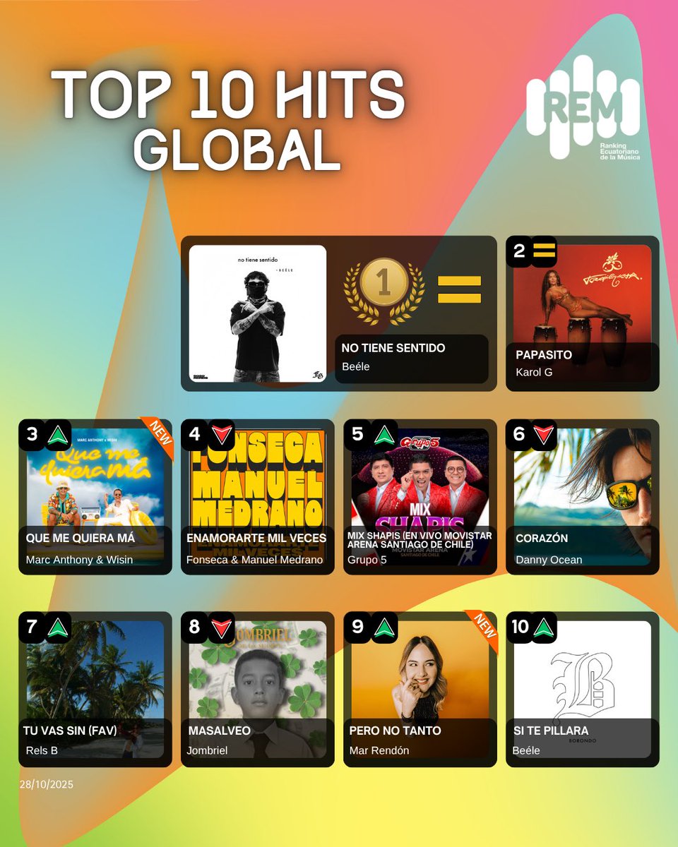 🔥 Octubre a todo ritmo con el #REMGlobal

“Masalveo” de <a href="/Jombriel1/">Jombriel</a> sigue en el mapa 🌎

Entran: 
“Que Me Quiera Má” – <a href="/MarcAnthony/">Marc Anthony</a> <a href="/wisin/">W</a> 
"Pero no tanto" de <a href="/MarRendonMusica/">Mar Rendón 🩷</a> un talento ecuatoriano que se suma al REM🌎