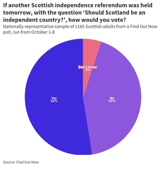 “Huge double-digit lead for #ScottishIndependence in new poll
Scots would vote to leave the Union should an independence referendum be held tomorrow, a new poll has found”
#Scotland #indyref2
thenational.scot/news/25575325.…
