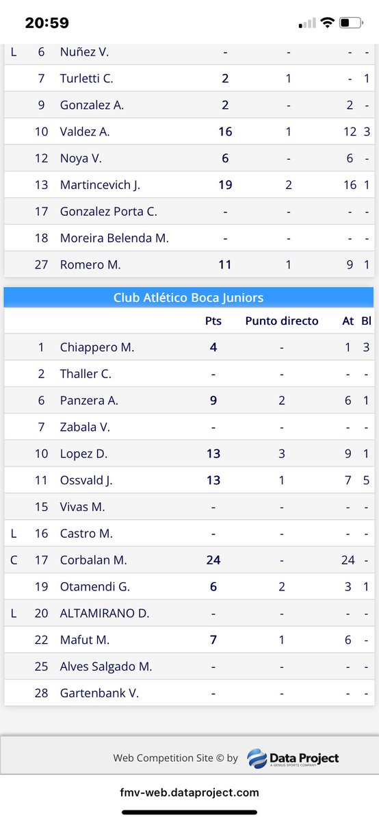 Triunfazo Xeneize!!!!!

El primer partido de cuartos de Final quedó para Las Guerreras!!!

Triunfo ante Las Matadoras por 3 a 1

Máximas anotadoras:
🟡Chuchi Corbalán 24 Pts.
🔴Martincevich 19 pts.

BOCA 3 - SAN LORENZO 1