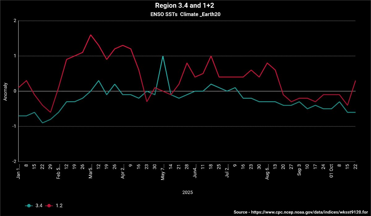 ENSO SSTs updated to 22nd October. 
NEUTRAL. Irrespective of other posts, there is no La niña.