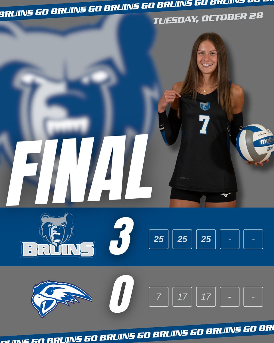 🏐 Volleyball Final | Oct. 28

🆚Henry Ford College | W, 3-0

Bruins with the home sweep! Up next, they host Ancilla on Thursday for sophomore night with a 6:30pm first serve. Go Bruins! 

#BruinStrong #KCCVolleyball