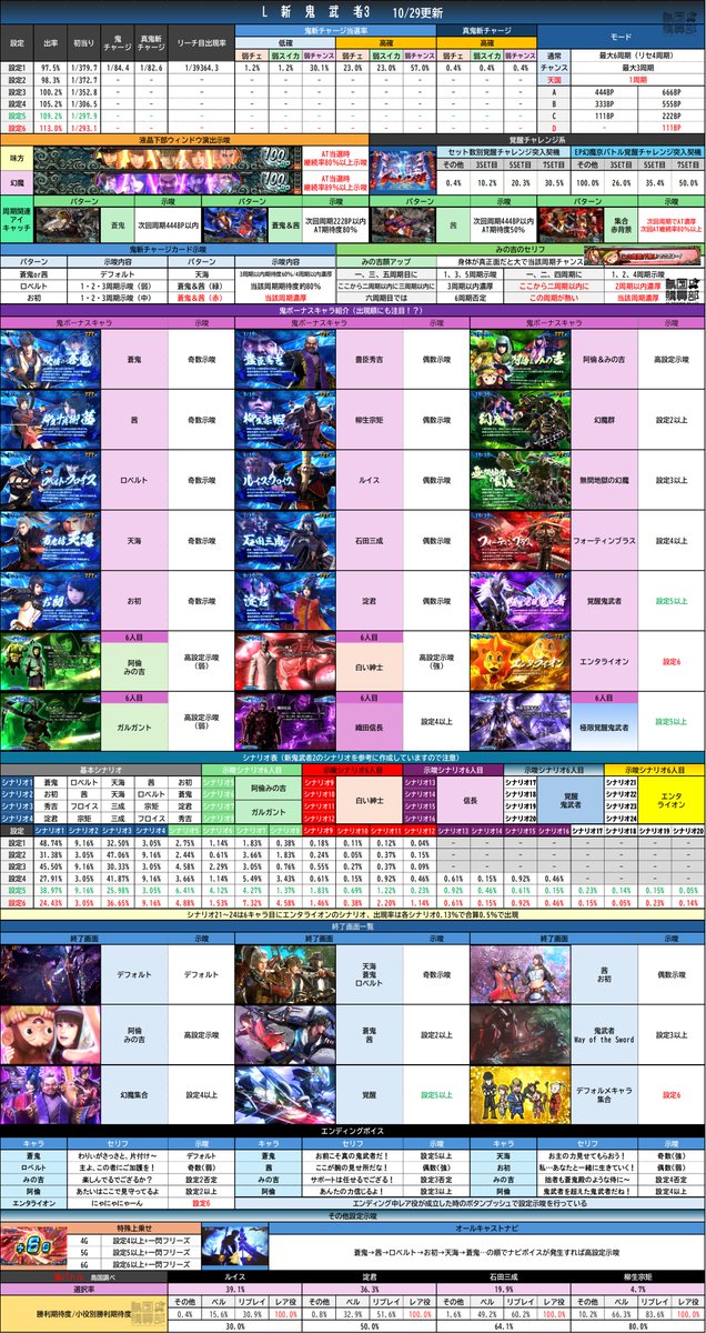 L新鬼武者3 鬼斬チャージ当選率】 💡表内に鬼斬チャージの設定1での