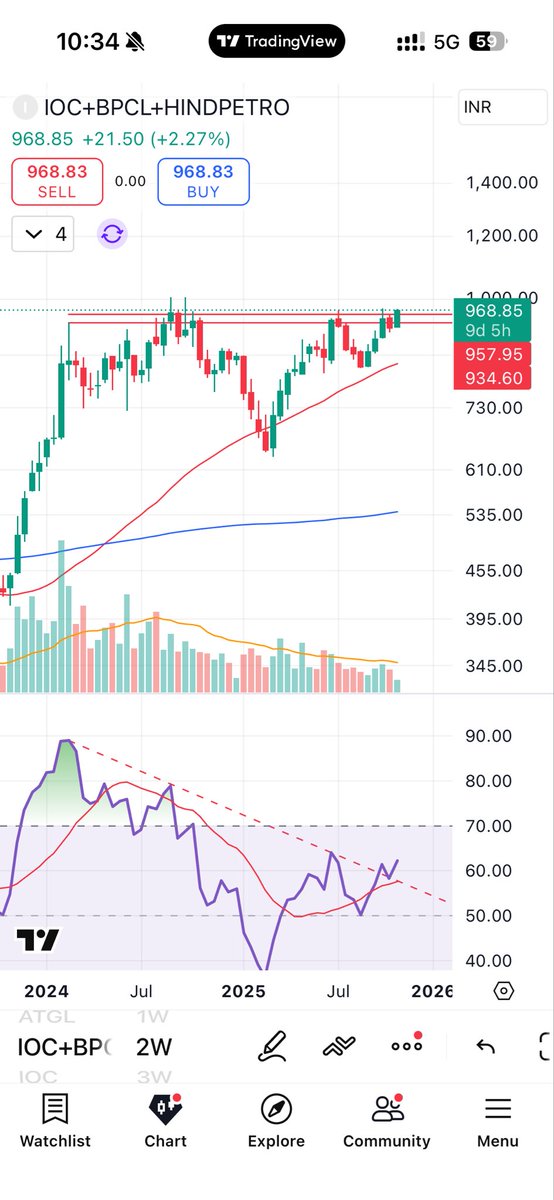 tsarun1992's tweet image. #IOC + #BPCL + #HINDPETRO - #OMCTrio

After 4 weeks of consolidation, the breakout now looks imminent 💚