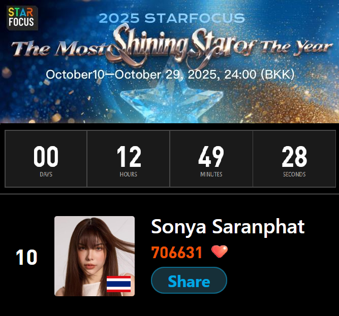 J_4short's tweet photo. 📢❕POWER VOTE FOR SONYA❕📢

THE MOST SHINING STAR OF THE YEAR 2025

🚨 LAST DAY TODAY at 11:59 P.M. (BKK) 🚨

➡️ https://t.co/WjlGP4nWaq

Don't forget to convert💎=❤️in alloted time

#SonyaSaranphat #LMSY #ลูกหมีซอนญ่า
#StarFocusTheMostShiningStarOfTheYear
#STARFOCUS #POWERVOTE https://t.co/WDtvPPNWWI