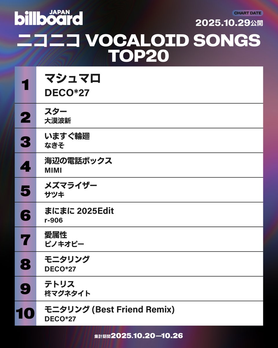 【今週のボカロ・ソング・チャート“ニコニコ VOCALOID SONGS”】
1位 DECO*27
2位 大漠波新
3位 なきそ
4位 MIMI
5位 サツキ
6位 r-906
7位 ピノキオピー
8位 DECO*27
9位 柊マグネタイト
10位 DECO*27