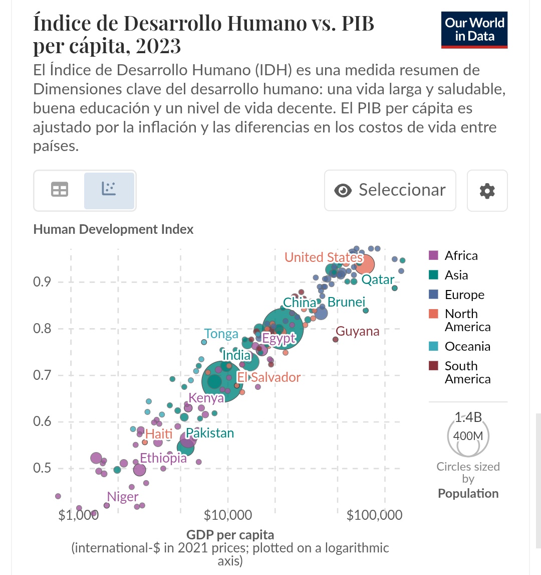 CesarFo38640571's tweet photo. @LaEtxebarria Impresiona que 🇦🇷 y 🇻🇪 en 1950 eran más ricos que Japón, Polonia, Corea del sur, Singapur  y Taiwán. Actualmente estás naciones ya los superaron por bastante

🇲🇽🇦🇷🇻🇪 Son la muestra que las políticas de izquierda más que mejorar la calidad de vida la estancan y hasta la empeoran https://t.co/WuSrlFD1tl