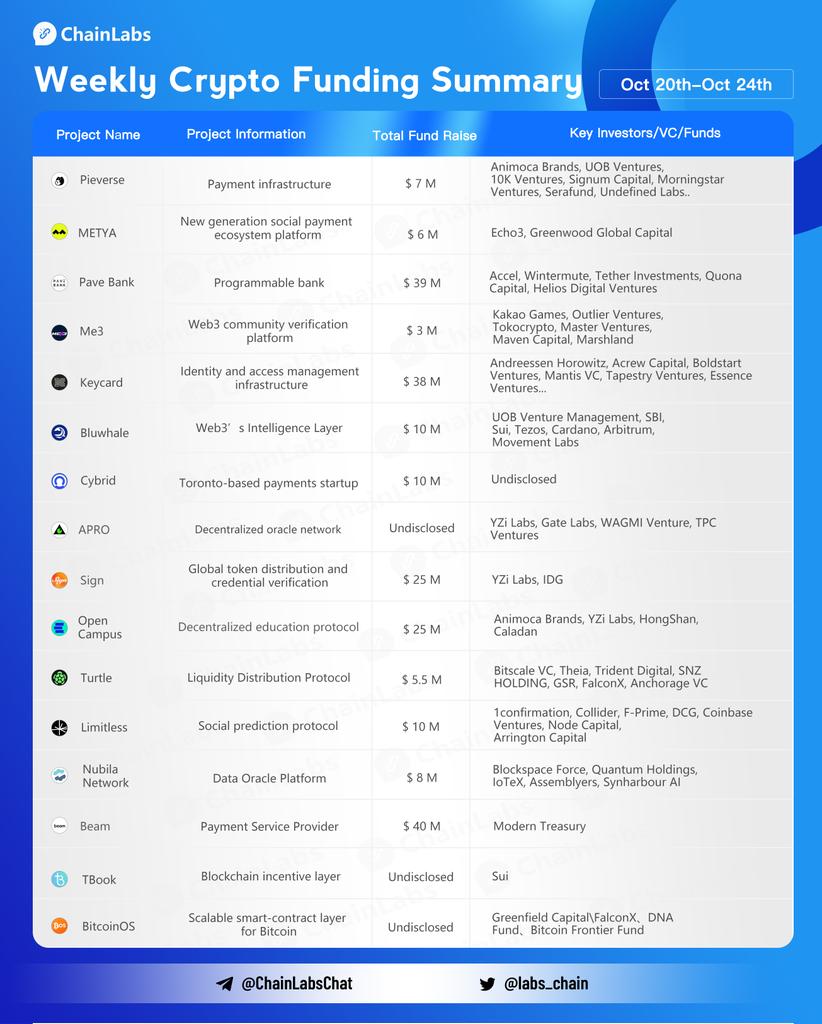 labs_chain's tweet image. 👏Crypto Funding Summary (Oct 20 -Oct 24) Congrats to @pieverse_io @metyacom @Me3Labs @KeycardLabs @bluwhaleai @APRO_Oracle @sign @opencampus_xyz  @turtledotxyz @trylimitless @nubilanetwork @beam_cash @realtbook @BTC_OS 
More info：coinvoice.net/topic/17366396…