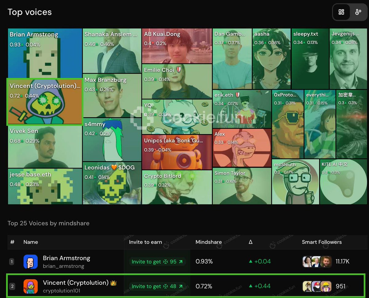 Dear <a href="/brian_armstrong/">Brian Armstrong</a>, everyone wants to buy $DOG on @Coinbase 👇 Listen to the people👂

Source: cookie.fun/tokens/coinbase