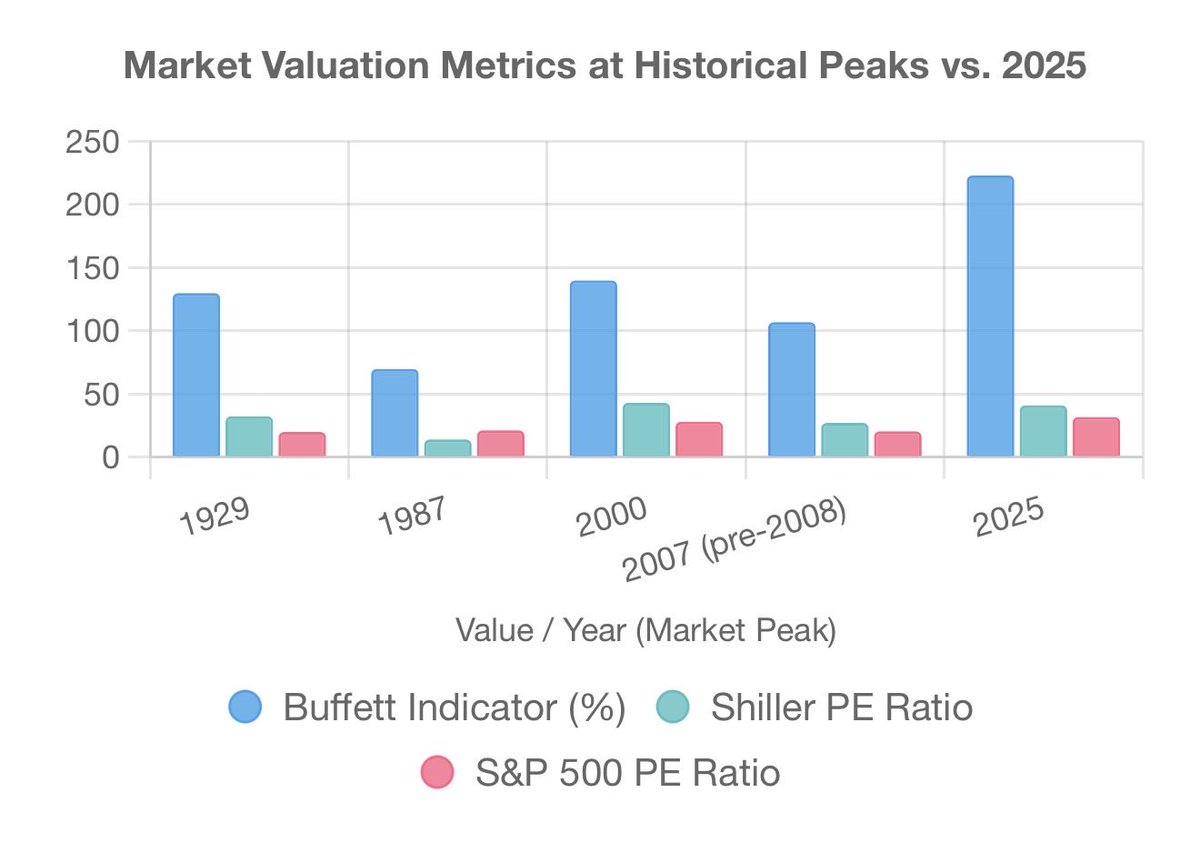 great_martis's tweet image. Ladies and gentlemen, I present past and present valuation metrics across all major financial crashes.

Hope this helps.