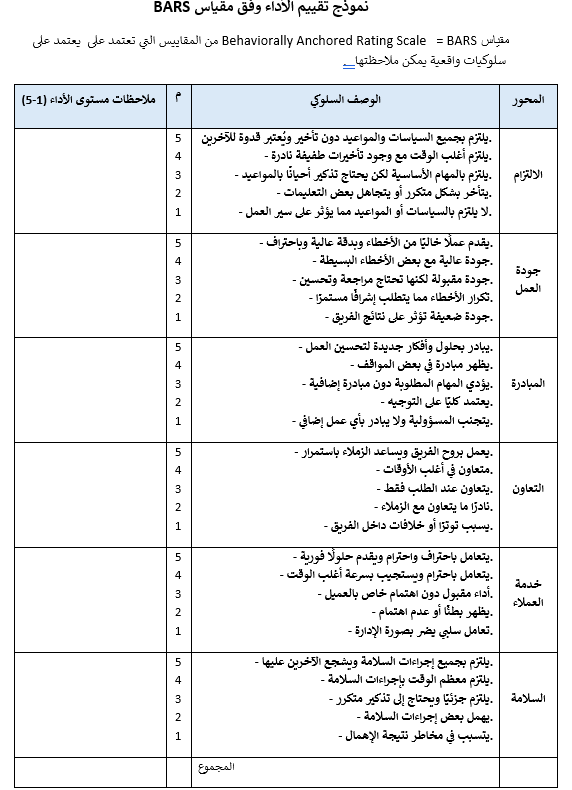 arifsamman's tweet image. هل تعرف تقييم #BARS ؟
هو اختصار لـ Behaviorally Anchored Rating Scale، ويُترجم إلى مقياس التقييم القائم على السلوك.
 يُعد من أكثر أساليب تقييم الأداء الوظيفي أهمية، لأنه يربط درجات التقييم بسلوكيات محددة يمكن ملاحظتها وقياسها.
🧭 مفهوم تقييم BARS
هو نظام تقييم يُستخدم لتقدير أداء
