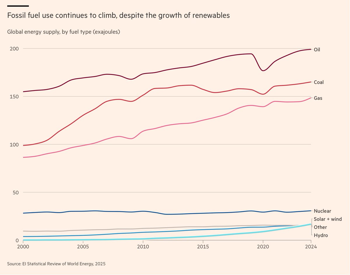 Es ist erfreulich, dass Solarenergie ansteigt, wie die #FT zeigt. Das grosse  Bild zeigt aber, dass es noch ein weiter Weg ist, bis weltweit die CO2 Emissionen einen Peak erreichen - wenn überhaupt. Es sieht eher düster aus bezüglich Net Zero. Trotzdem: weitermachen.