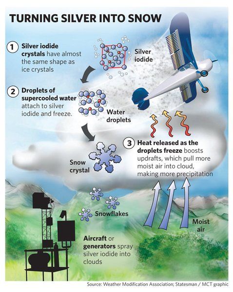 TheKalchakra's tweet image. #ArtificialRain : इस प्रक्रिया में #CloudSeeding नामक तकनीक अपनाई जाती है। इसमें विमान या रॉकेट के ज़रिए बादलों में सिल्वर आयोडाइड, सोडियम क्लोराइड या पोटेशियम आयोडाइड जैसे रसायन छोड़े जाते हैं। ये रसायन बादलों में मौजूद नमी को संघनित करके वर्षा की बूंदों में बदल देते हैं।…