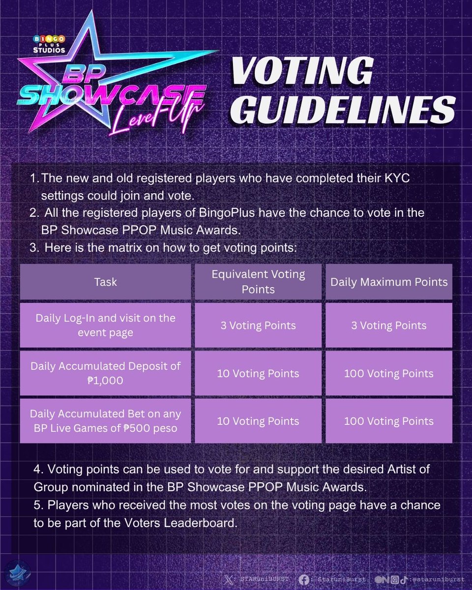 STARuniBURST's tweet photo. [🗳] BINGO PLUS BP SHOWCASE LEVEL-UP : VOTING GUIDELINES

Hello Starbursts!🌟

@thesyncph is currently nominated on Bingo Plus BP SHOWCASE Level-Up 🌟

Please be guided accordingly :

📱 Follow the steps shown to learn how to collect daily points and cast your votes.

💎 Log in every day to earn free voting points and stay consistent in supporting SY•NC 

🏆 The top voters will also have the chance to win exciting cash prizes and fan meet opportunities!

Be part of the BP Showcase: Level Up! 🌟

Let's Support SY•NC by voting through the BingoPlus App and help them shine brighter in the BP Showcase PPOP Music Awards!

Let’s raise our stars and make SY•NC shine at the BP Showcase! 💙✨

#SYNCph #Starburst #BPShowcaseLevelUp #BingoPlus #PPOPMusicAwards