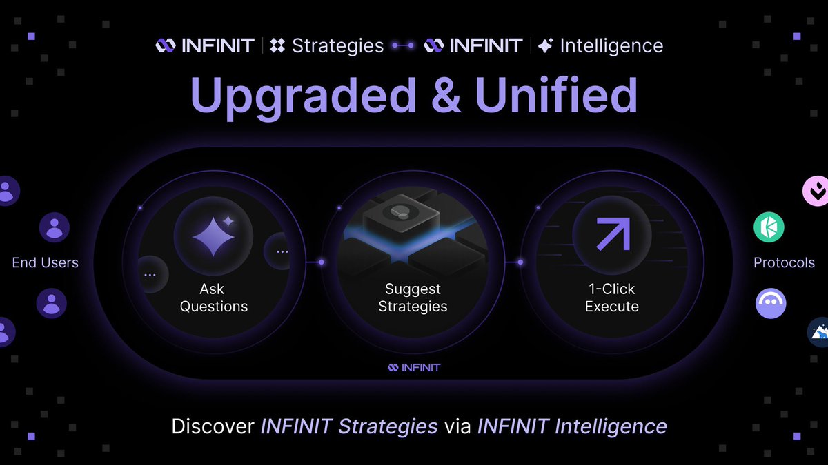 Olahosts's tweet image. Imagine asking an AI for the best DeFi yield… and it executes instantly. 

@Infinit_Labs Intelligence and Strategies are now unified… bringing AI-powered discovery and execution into one seamless experience.

&amp;gt;&amp;gt; Just type: “Suggest the best yield strategies on Pendle”

&amp;gt;&amp;gt;…