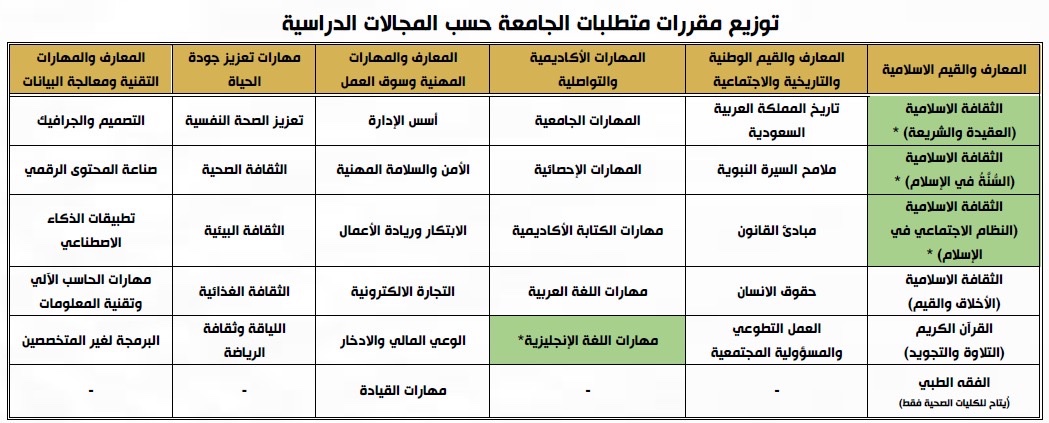 إيمانًا بدور #جامعة_الطائف في تطوير مخرجات التعليم ورفع جودة منظومتها الأكاديمية، تم اعتماد الإصدار الثاني من مقررات متطلبات الجامعة كخطوة استراتيجية لإعادة بناء الأساس المعرفي والمهاري والقيمي للطالب الجامعي، وتعزيز الهوية الدينية والوطنية، وتنمية مهارات سوق العمل ومهارات جودة