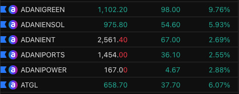 SarthakBidani's tweet image. #Adani Group stocks 🔥 back in action!
First time reacting positively to quarterly results, boosting conviction in a new weekly trend start.
Bullish signal for #Positional #Traders &amp;amp; #LongTerm #Investors!

#adanigreen #adanient #AdaniPower #adaniports #atgl