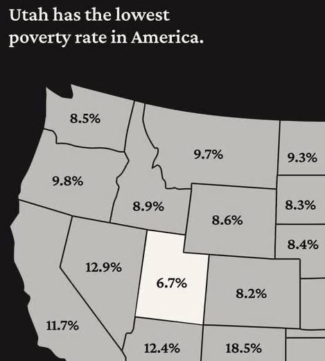 Utah’s economy continues to lead the nation:

1️⃣ A well-managed social safety net led by <a href="/CaseyRCameron/">Casey Cameron</a> at <a href="/JobsUT/">Workforce Services</a> has ended state benefits cliffs &amp; helped families move from welfare to stability.

2️⃣ Thanks to strong families &amp; community ties, Utah ranks #1 in social mobility.