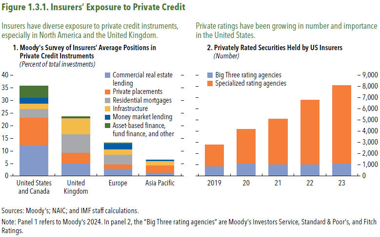 zerohedge's tweet photo. Insurers will be this generation's "widows and orphans": private credit represents 35% of total US insurers' investments https://t.co/ifV8CB2nrj