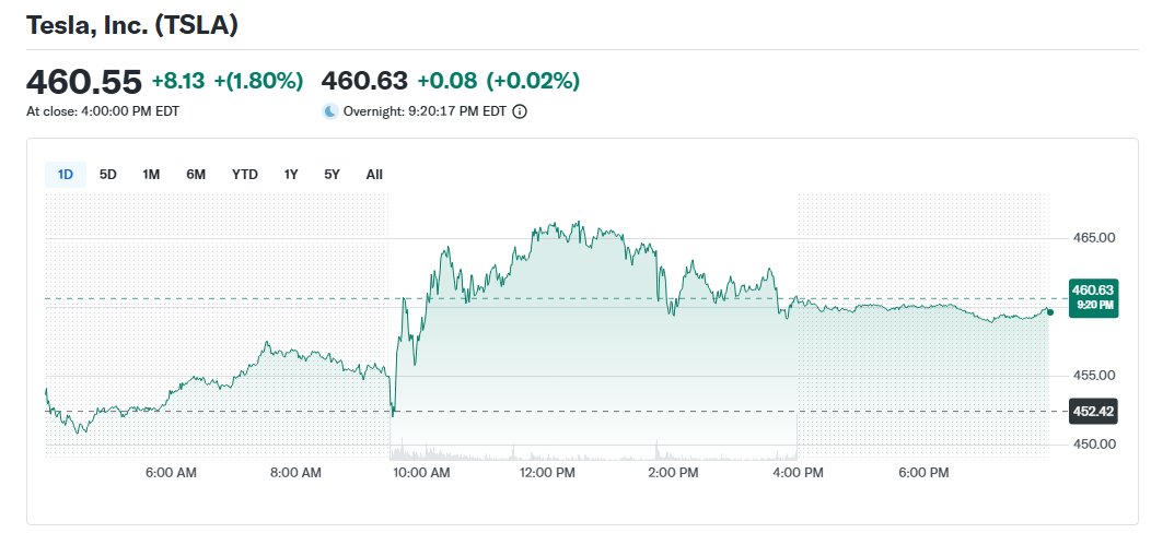 Another solid day for my $TSLA holding and hoping for a continued run up to the shareholder meeting in a few days.  And for that matter, $700 to $1,000 price target in 2026.  Buy in at $231 a share and nearing 100% gain.