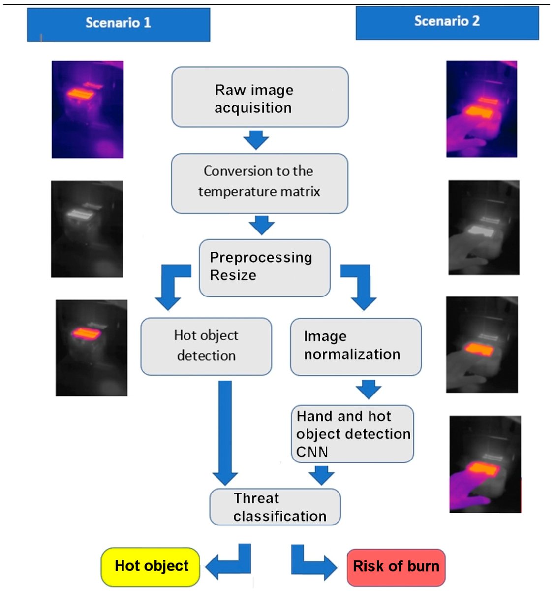 Applsci's tweet image. 📚 Thermal Threat Monitoring Using #ThermalImage Analysis and #ConvolutionalNeuralNetworks
🔗 mdpi.com/2076-3417/14/1…
👨‍🔬 by Mariusz Marzec and Sławomir Wilczyński
🏫 @USinKatowice / @SumKatowice
#thermovisioncameras #imagesegmentation #imageanalysis #deeplearning