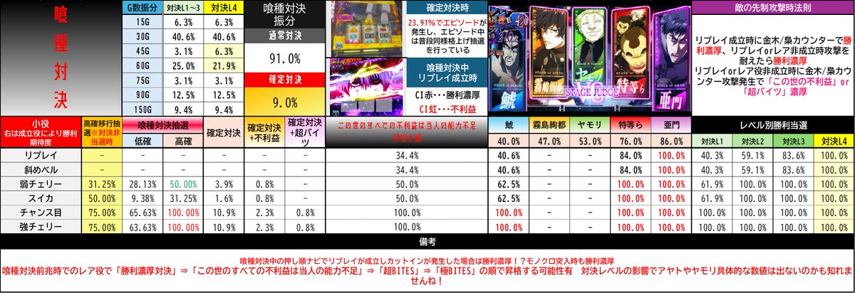 divo_x_central's tweet image. 【Ｌ東京喰種　喰種対決】
💡なにやら喰種対決に対決レベルなるものが有るらしいので、表に少しレベル面を加えてみました。
この感じだと「特等ら」は3・4以上って感じでしょうかね？？アヤトやヤモリの数値が出てこないのはレベルの占有率に左右されるからかも知れませんね！…
