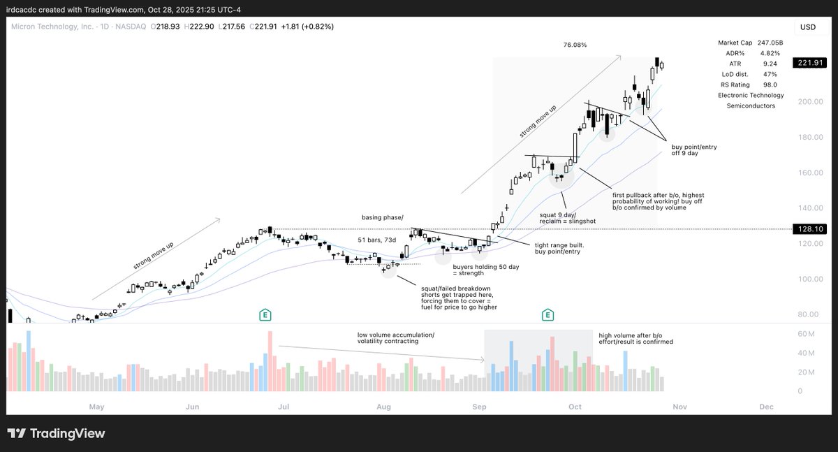 ohiain's tweet photo. A big part of my system revolves around high tight flags, big base breakouts, and Stage 2 transitions.

In simple terms: Compression → Expansion.

When volatility contracts, price tightens, EMAs align, and volume confirms, that’s where the next wave of momentum usually starts...

But what do I personally look for?
great question... :)

1) A Strong Move Up: Every great breakout starts with strength.

You need a clear leader showing strong volume and follow through off the lows.

I want to see a name that’s separating from its group or leading the sector; this shows institutional demand is present.

2) The Basing Phase: After the initial move, strong stocks rest.

I watch how they behave near the 9/21/50 EMAs because the best names build orderly, low volume bases around these moving averages.

Volume dries up, volatility contracts, price makes HH/HLs, and that’s your clue that institutions are accumulating > distributing.

In $MU 's case, we got a textbook base:
- 70+ days of sideways action
- Volume contraction
- Price making HHs and HLs
- Price tightening on the right side
- Buyers quietly holding the 50 day
etc...

That’s where I start planning my entry/risk.

3) Bounces off the 21/50 EMA: This is one of my favorite tells for strength.

When a stock dips into the 21/50 day, shakes out weak hands, and immediately recovers, it shows active buyers defending the trend.

That’s usually where I’ll start building a position or planning an add/entry if the structure holds.

4) Tight Range Within Consolidation Phase: The tighter the range, the bigger the potential.

This is where I’m zoomed in, looking for volume signs and price compression along the 9/21-day EMAs.

When price tightens near resistance with higher lows forming, that’s pressure building for the breakout.

In $MU, that final tight range before the breakout was clean, small candles, low volume, EMAs stacked; all signs of control by institutions.

5) Breakout + Follow Through:

The breakout itself should be decisive, strong volume, clean move through resistance, and ideally a close near highs.

That’s your trigger.

After the breakout, I focus on:
- Whether price holds the 9 day (momentum intact)
- Whether volume expands on strength and dries up on pullbacks

Know that the first pullback post breakout often has the highest probability of continuing higher.

In $MU, that first pullback after the breakout was a great textbook “buy the retest” opportunity.

The 9/21/50 EMAs show me...
9 = momentum
21 = momentum/structure
50 = trend confirmation

When all three are rising and aligned, it tells me the trend is healthy, and I can press my winners.

The key is patience because the best breakouts don’t happen randomly. They form through environment, tight structure, time, and are confirmed with volume.

$MU is a great reminder that when you align technical structure with timing and patience, you can catch high R/R setups in real time.

I always say it in all my posts...

Compression → Expansion.
The bigger the base, the higher in space.

It’s how you catch the leaders before the move happens.
Bookmark and study this chart!