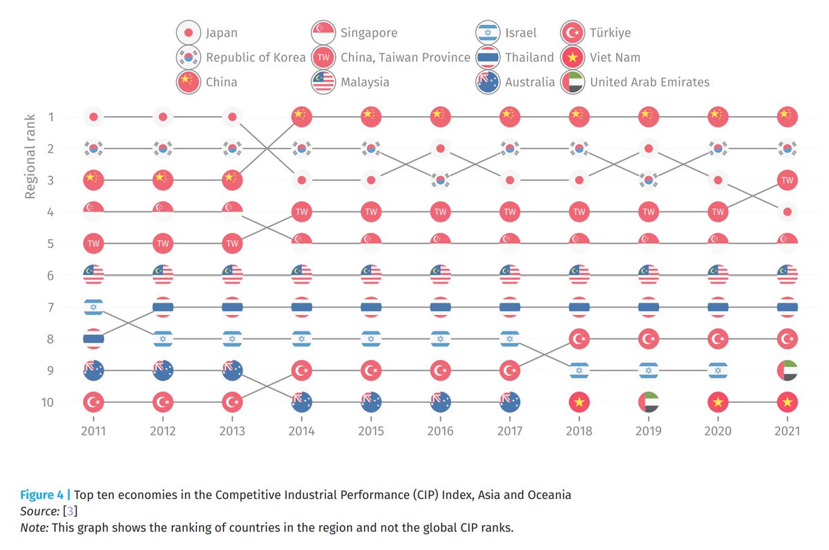 Our government let industry die, and everyday Australians are poorer for it.

We used to be among the top 10 in our region for competitive industrial performance (a measure of a nation’s manufacturing strength). 

Today we’re outpaced by Vietnam and the UAE.