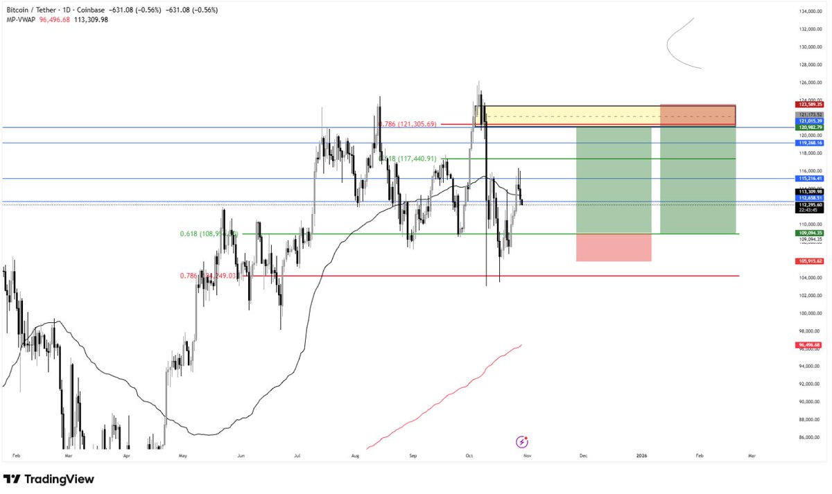 🚨 $BTC Update. 🚨

This is exactly what I’ve been pointing out. Everyone is super bullish, but the charts are telling a different story. Momentum is still uncertain, and key levels need to hold before we can call this a full bullish trend. 🔥

From my last analysis, the $115,200