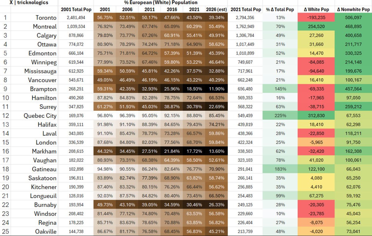 This chart is scary. The white population replacement in Canada is at alarming levels! Check the decline of the white Canadian population in each of the last 5 years! Very disturbing! 

What can and should be done?!?!