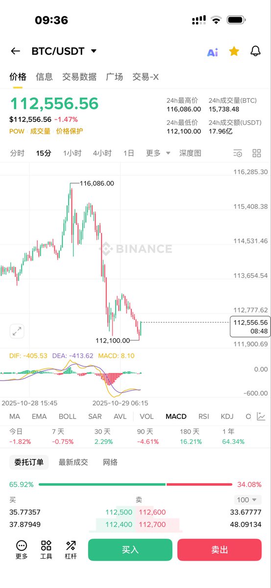 昨晚这波下杀始料未及、不过我觉得这正是牛市中的洗盘，做空习惯一旦养成，很难改变了，牛市宁愿多做多，也不要多做空， $JTO 给我打了，不过大饼的利润还在 $BTC
