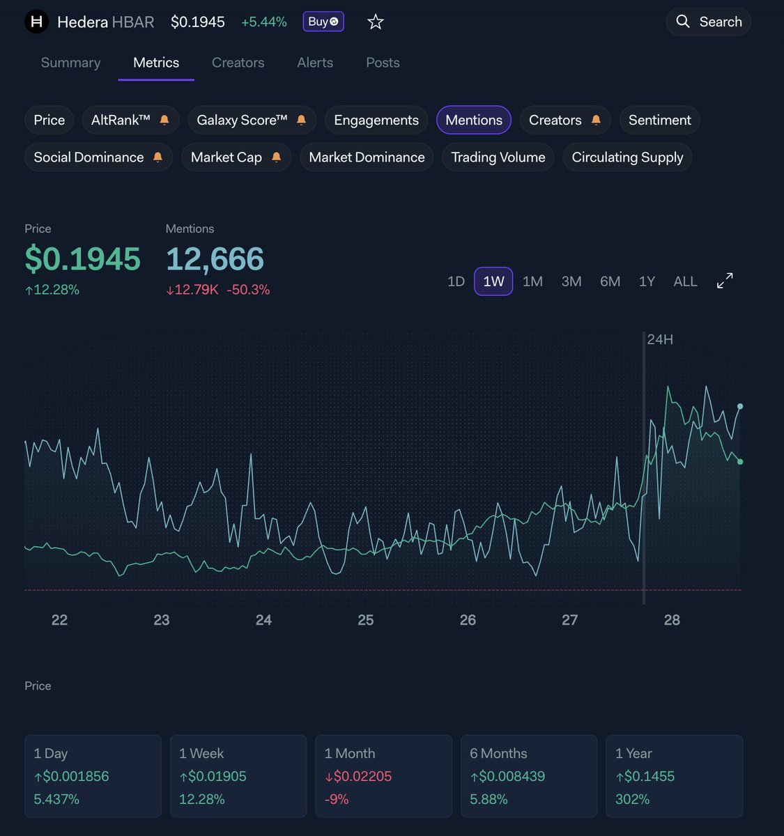 LunarCrush's tweet photo. After months of consolidations, $HBAR is seeing accelerating social activity with mentions moving higher over the last week.

The last time that Hedera had social activity move up consistently, price moved up from $.04255 to $.2905.

👁️Keep a close eye. https://t.co/d2yCy1iCO5