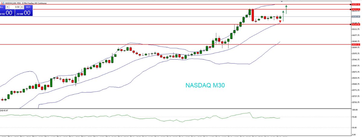 JavaFutures's tweet image. NASDAQ update Market sesi Asia 29 Oktober 2025 

Nasdaq M30 naik, tertahan di 26222, diprediksi turun ke 26150 lalu berpeluang naik ke 26200–26270. Buy di 26150 #NASDAQ100