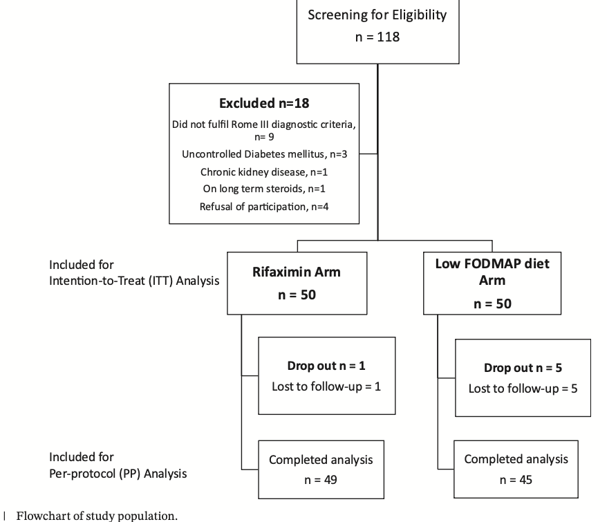 JoseAyonM's tweet photo. 📑Rifaximin Versus Low FODMAP Diet in Irritable Bowel Syndrome. Single blind, single center, RCT

Rfx and LFD effective in placebo control trials but there´s not a direct comparison
Outcome: Composite symptom improvement
☑️No difference between Rfx and lFD
https://t.co/e6EAFr9wRC https://t.co/TgJxlp0hyJ