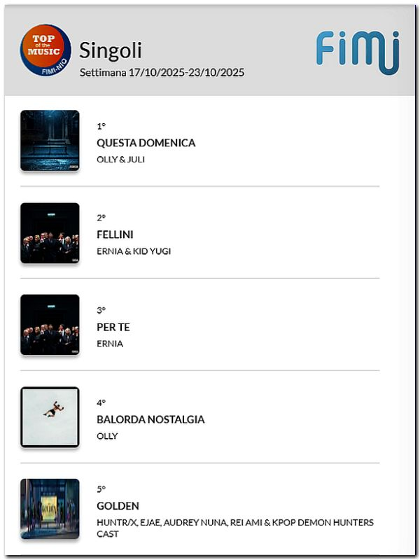 NJGNAM1971's tweet photo. 🇺🇳 CARTELERA INTERNACIONAL
<><><><><><><><>
🇮🇹️ ITALIA | FIMI TOP-100 SINGOLI
🗓 Semana del 23/10/2025
• • • • • • • • • •
🎵 CANCIÓN: Questa Domenica
🎙 INTÉRPRETE: Olly &amp; Juli
- - - - - - - - - -
⏸️ 8ª SEMANA https://t.co/6uiEax8vJO