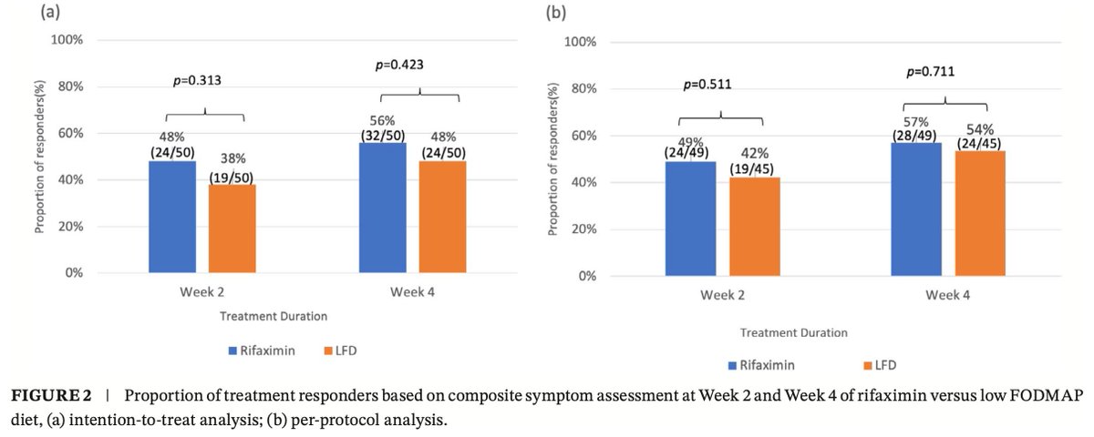 JoseAyonM's tweet photo. 📑Rifaximin Versus Low FODMAP Diet in Irritable Bowel Syndrome. Single blind, single center, RCT

Rfx and LFD effective in placebo control trials but there´s not a direct comparison
Outcome: Composite symptom improvement
☑️No difference between Rfx and lFD
https://t.co/e6EAFr9wRC https://t.co/TgJxlp0hyJ