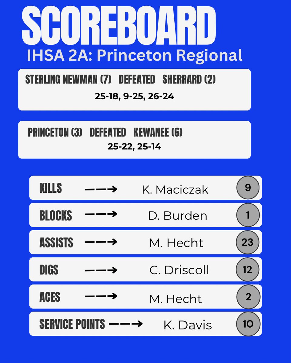 Survive and Advance!
On to the ‘ship this Thursday!

💙🏐🐯🐾

<a href="/bcrsportsed/">BCR Sports Editor</a> <a href="/NewsTrib/">La Salle NewsTribune - Shaw Local</a> <a href="/SVM_Sports/">Sauk Valley Sports - Shaw Local</a> <a href="/IVCAcoaches/">Illinois Volleyball Coaches Association</a> <a href="/illprepvb/">Illprepvb.com</a> <a href="/pjstarsports/">Journal Star Sports</a>