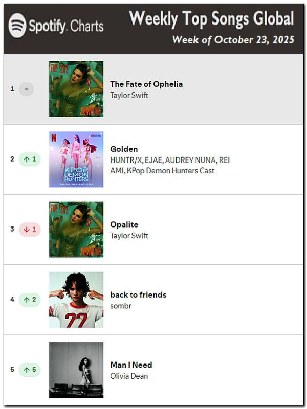 NJGNAM1971's tweet photo. 🇺🇳 CARTELERA INTERNACIONAL
<><><><><><><><>
📶 SPOTIFY GLOBAL TOP 200
🗓 Semana del 23/10/2025
• • • • • • • • • •
🎵 CANCIÓN: The Fate of Ophelia
🎙 INTÉRPRETE: Taylor Swift
- - - - - - - - - -
⏸️ 3ª SEMANA https://t.co/I61WOulC3x