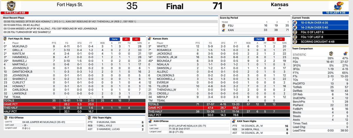 Final stats. #KUbball