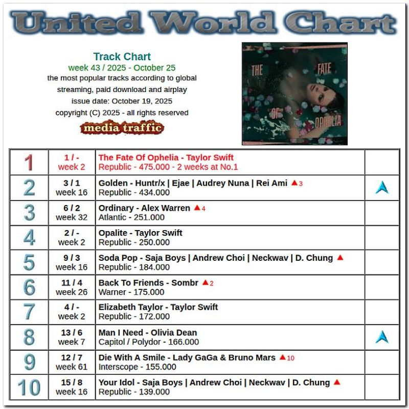 NJGNAM1971's tweet photo. 🇺🇳 CARTELERA INTERNACIONAL
<><><><><><><><>
🌐 UNITED WORLD CHART (TOP-10)
🗓 Semana del 25/10/2025
• • • • • • • • • •
🎵 CANCIÓN: The Fate of Ophelia
🎙 INTÉRPRETE: Taylor Swift
- - - - - - - - - -
⏸️ 2ª SEMANA https://t.co/txbyKKij5r