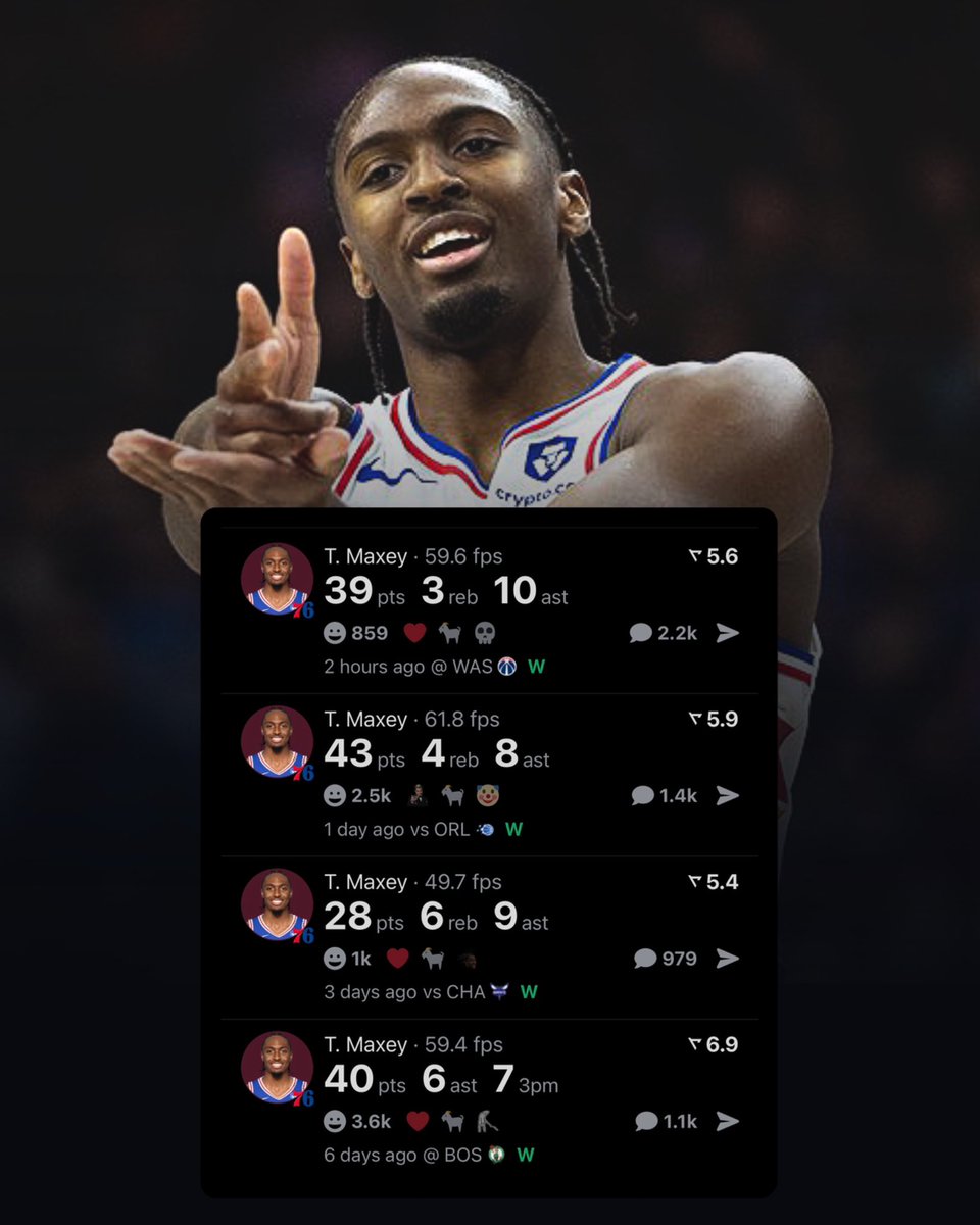 LegionHoops's tweet image. TYRESE MAXEY THIS SEASON:

39 PTS - 10 AST - 3 REB
43 PTS - 8 AST - 4 REB
28 PTS - 9 AST - 6 REB
40 PTS - 7 3PM - 6 AST

ON A TEAR. (via @realapp)
