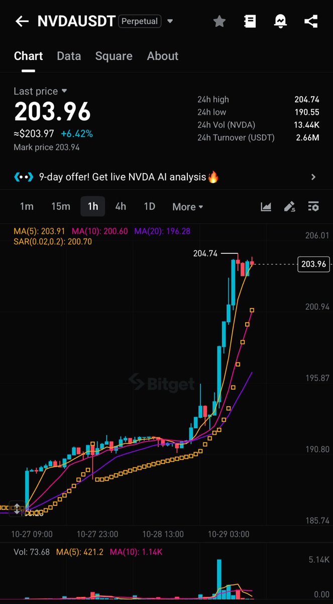bitget's tweet photo. $NVDA jumped 6% to a new ATH after Jensen Huang’s GTC speech.

#SmartSignal https://t.co/Pir6kQiYxB