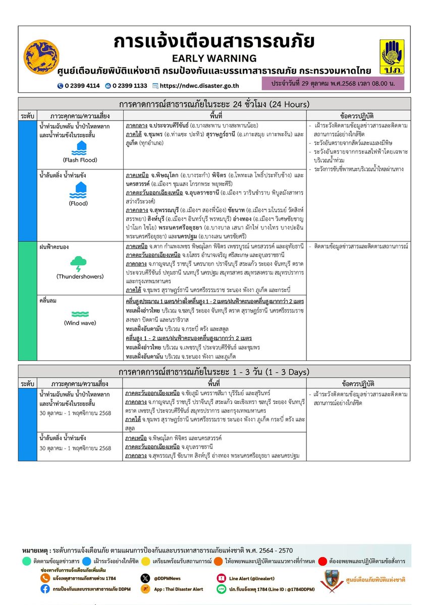 📌 รายงานคาดการณ์และแจ้งเตือนภัย ประจำวันที่ 29 ตุลาคม 2568 เวลา 08.00 น. 

#ปภ #แจ้งเตือน #ข่าว #เตือนภัย
#ปภ_บอกฝน 👉 raining.disaster.go.th
☎️สายด่วน 1784
🔶FB : กรมป้องกันและบรรเทาสาธารณภัย DDPM
🔶Twitter <a href="/DDPMNews/">กรมป้องกันและบรรเทาสาธารณภัย (ปภ.)</a>
🔶Line @1784DDPM
🔶YouTube DDPMNews รู้ทันภัยกับ ปภ.