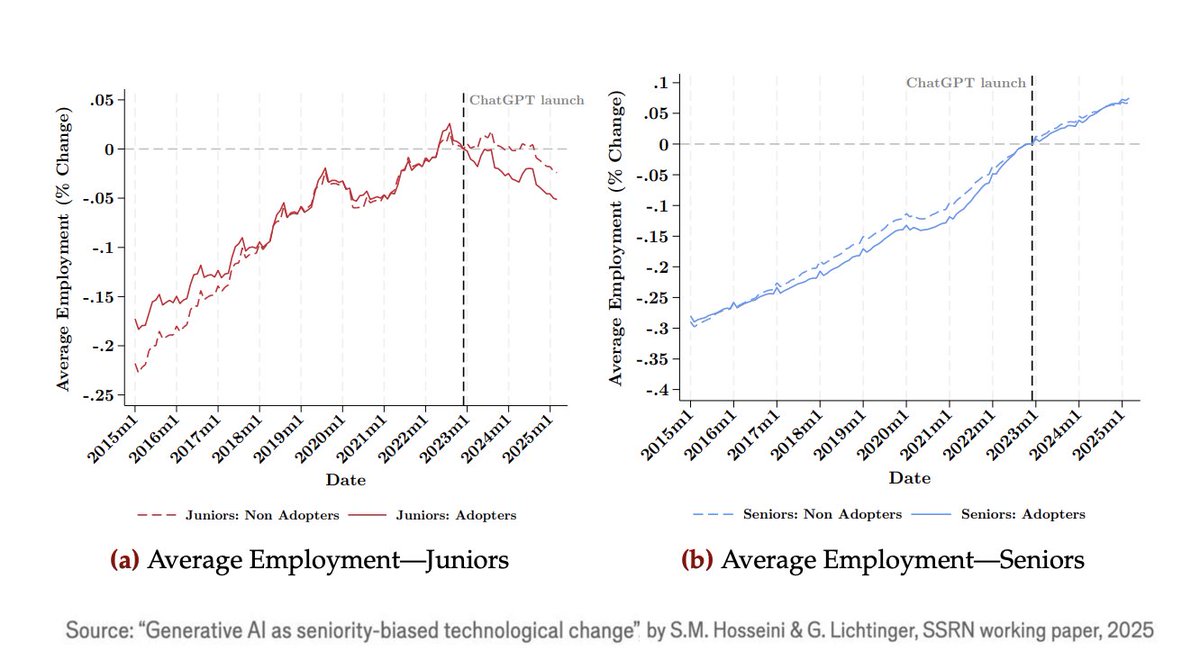 llm_bender's tweet image. Some mind blowing new job numbers: young people are facing rising unemployment since the launch of ChatGPT, while seniors are actually more employed

This is some of the first actual employment data (not just job postings)

Remember: never trust a graph if you can&apos;t see the axes!
