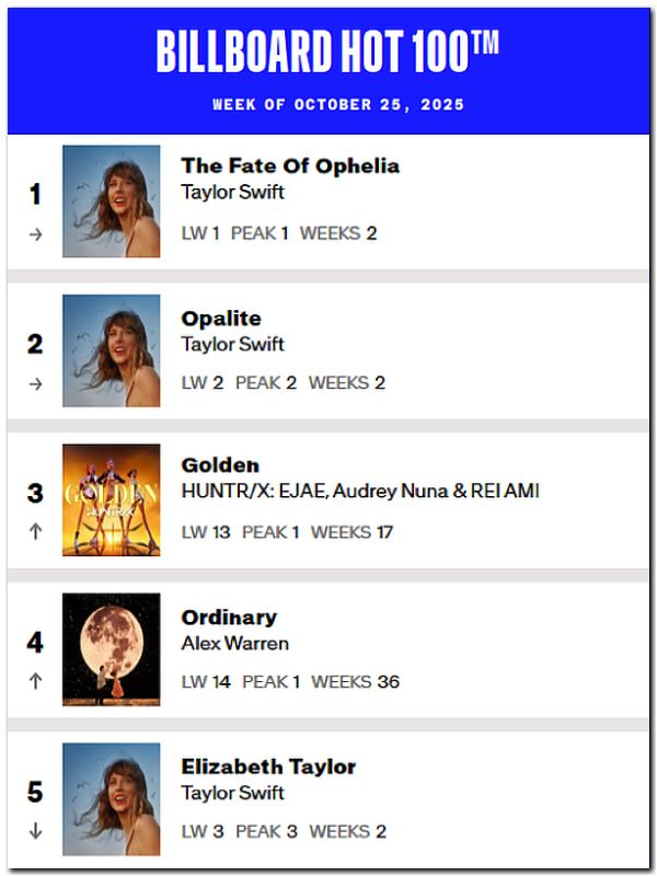 NJGNAM1971's tweet photo. 🇺🇳 CARTELERA INTERNACIONAL
<><><><><><><><>
🇺🇸 USA | BILLBOARD HOT 100
🗓 Semana del 25/10/2025
• • • • • • • • • •
🎵 CANCIÓN: The Fate of Ophelia
🎙 INTÉRPRETE: Taylor Swift
- - - - - - - - - -
⏸️ 2ª SEMANA https://t.co/LsqDJlC0jX