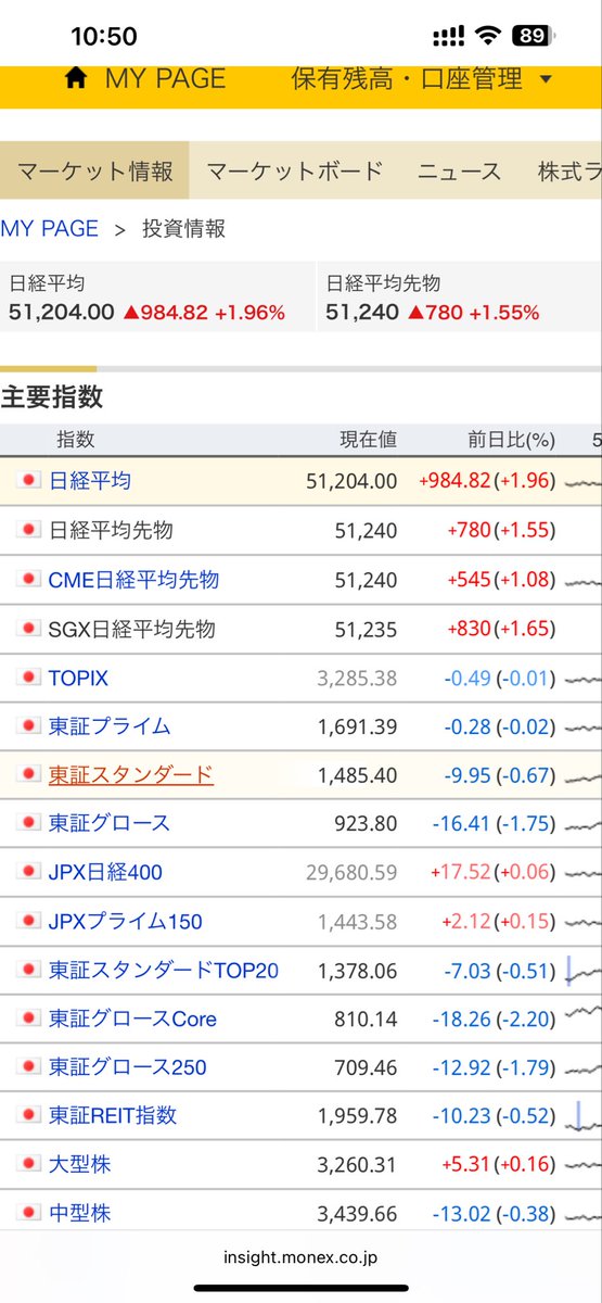 kanti990's tweet photo. 日経平均歪すぎる。

市況概要ではほとんどの銘柄が値下がりしているのに、日経平均爆上げ。

外国人から見たらとんでもなく日本株は好調ですかね。

今日の一言　日経にむかつく。 https://t.co/VMdg3aWIKJ