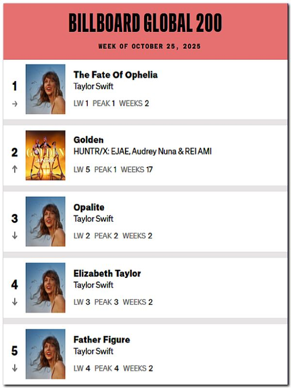 NJGNAM1971's tweet photo. 🇺🇳 CARTELERA INTERNACIONAL
<><><><><><><><>
🇺🇸 USA | BILLBOARD GLOBAL 200
🗓 Semana del 25/10/2025
• • • • • • • • • •
🎵 CANCIÓN: The Fate of Ophelia
🎙 INTÉRPRETE: Taylor Swift
- - - - - - - - - -
⏸️ 2ª SEMANA https://t.co/Ps1HibR1ml