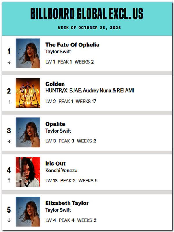 NJGNAM1971's tweet photo. 🇺🇳 CARTELERA INTERNACIONAL
<><><><><><><><>
🇺🇸 USA | BILLBOARD GLOBAL EXCL. US
🗓 Semana del 25/10/2025
• • • • • • • • • •
🎵 CANCIÓN: The Fate of Ophelia
🎙 INTÉRPRETE: Taylor Swift
- - - - - - - - - -
⏸️ 2ª SEMANA https://t.co/guw62Dxacj
