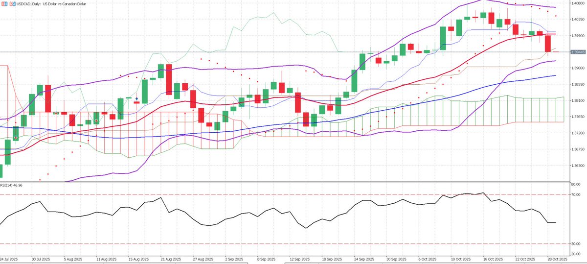 【USDCAD 市場見通し】米ドルはカナダドルに対して0.38%下落し、1.39449で取引を終えました。これで2日連続の下落となります。