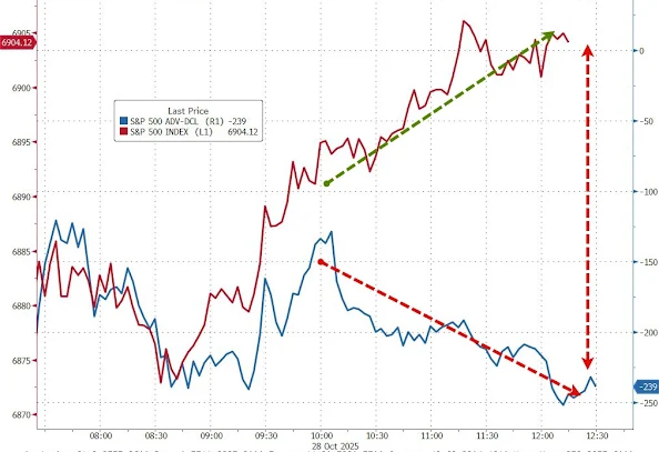 ggsrk4Yz4cBVfmd's tweet image. 이 지표는 매우 중요합니다.
여러가지 해석이 가능합니다.

빨간선은 SP500 가격이고
파란선은 SP500 중 상승종목 - 하락종목 수를 나타냅니다.

저 두선이 벌어진다는 건 
현재 주식은 상승하는데 특정종목만 상승하고 있다는 겁니다.

-지수는 좋지만 시장내부 상황이 좋지 않다는 겁니다.
-S&amp;amp;P 500…