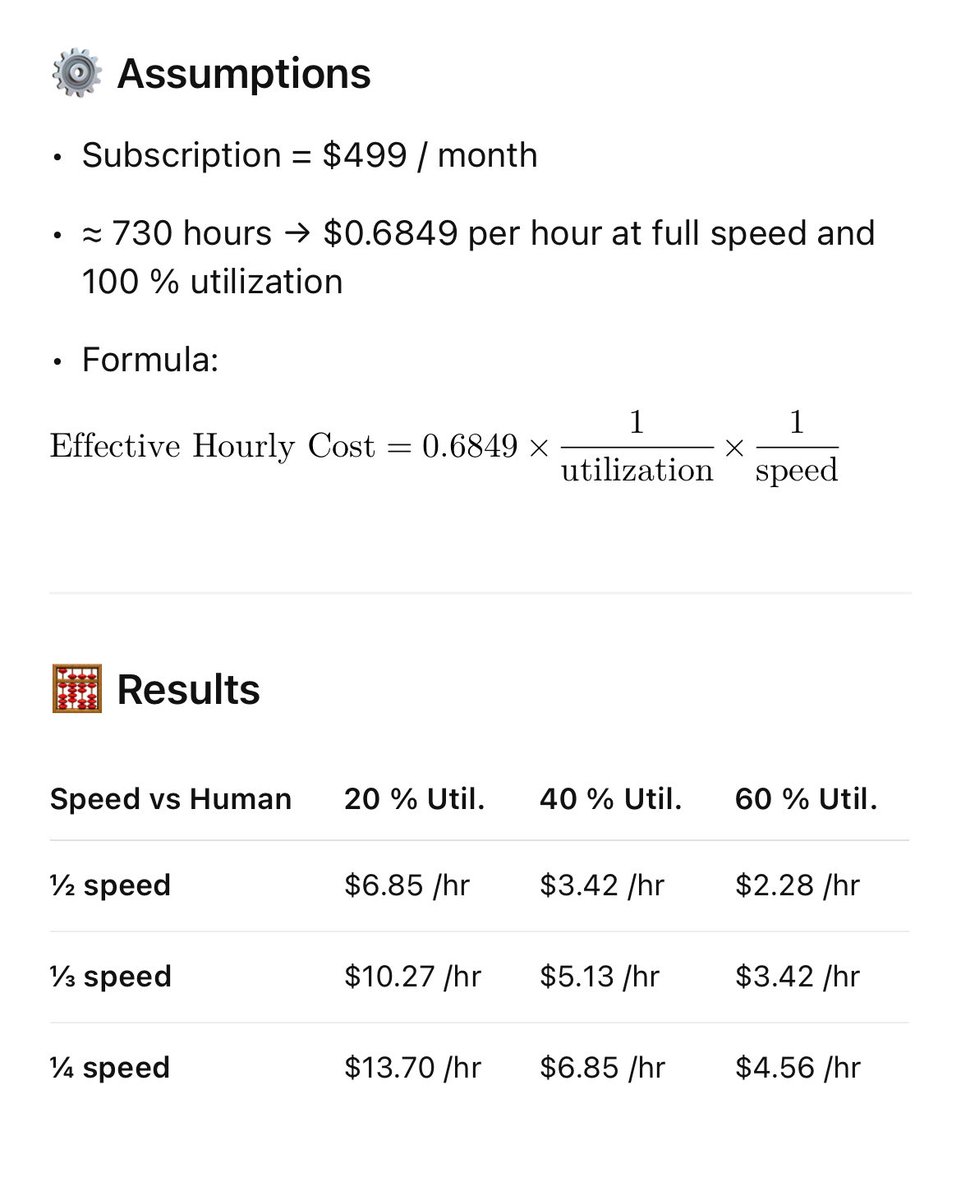 yoheinakajima's tweet image. calculated hourly rate of “human work”, taking into account robot being slower at tasks (50/33/25% speed) and utilization rate (20/40/60%)